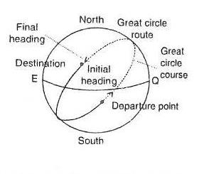  Related to rhumb line. 